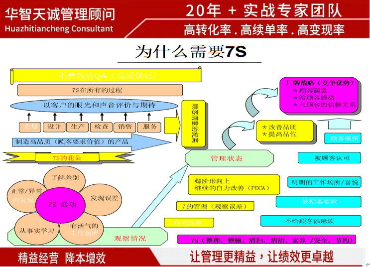 企業(yè)為何需要7S管理：構(gòu)建高效、有序與安全的經(jīng)營環(huán)境