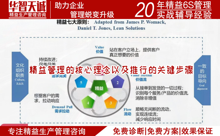精益管理的核心理念以及推行的關(guān)鍵步驟