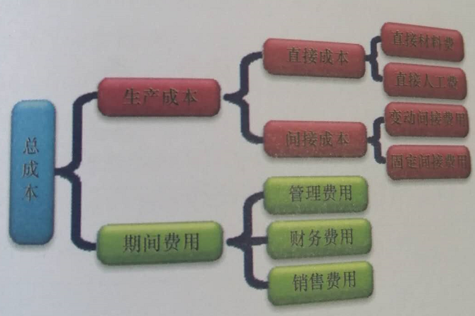 精益生產與成本管理