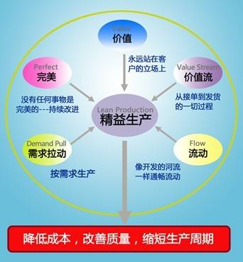 企業(yè)實施精益生產常見問題解答