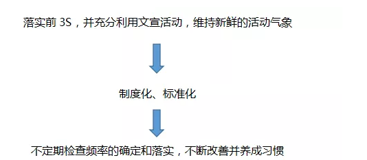 標準化管理6s的意義 標準化管理6s的意義