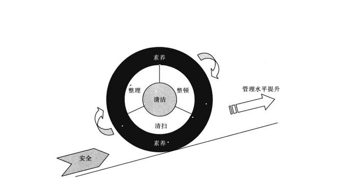 標準化管理6s的意義 標準化管理6s的意義
